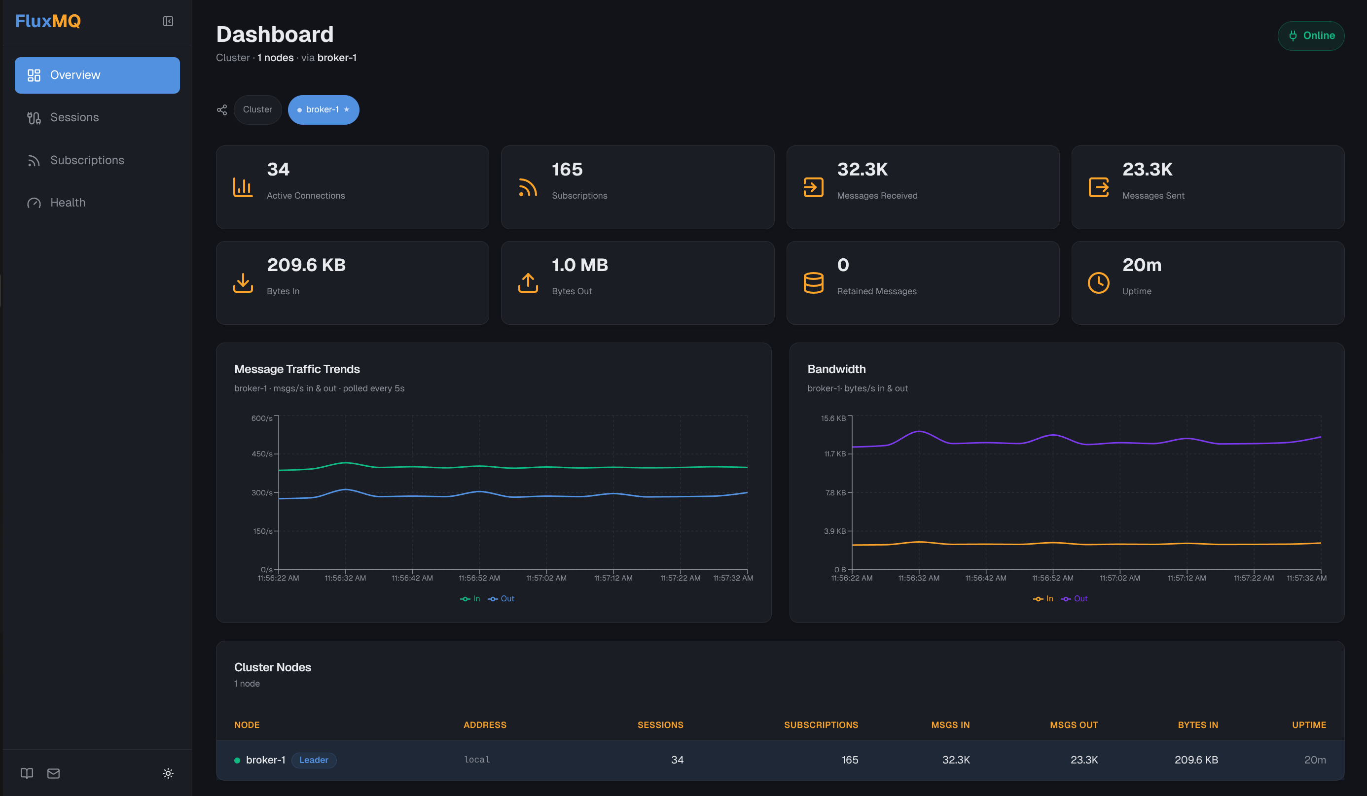 Overview page showing message throughput charts and cluster node health table