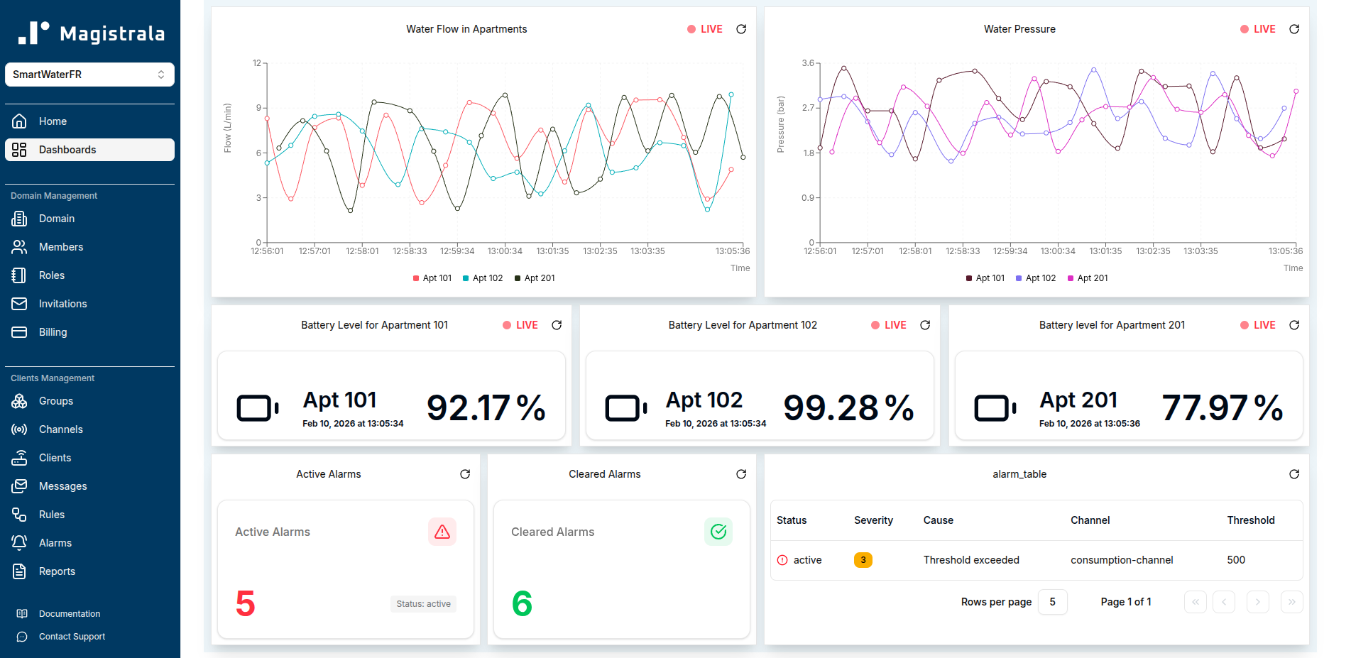 Air quality monitoring network dashboard